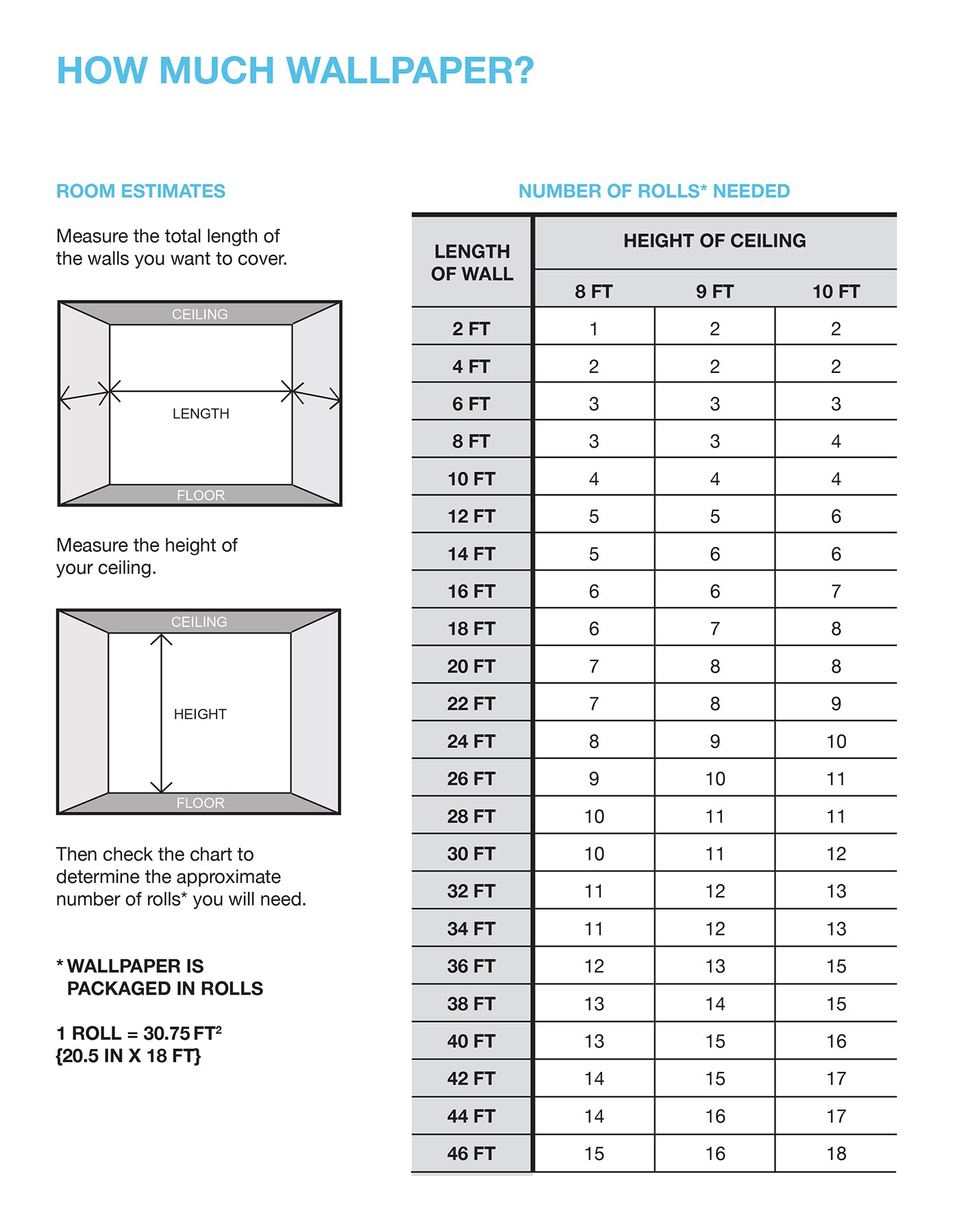 How Much Wallpaper? infographic showing room estimate diagrams and a table of rolls needed by wall length and ceiling height.