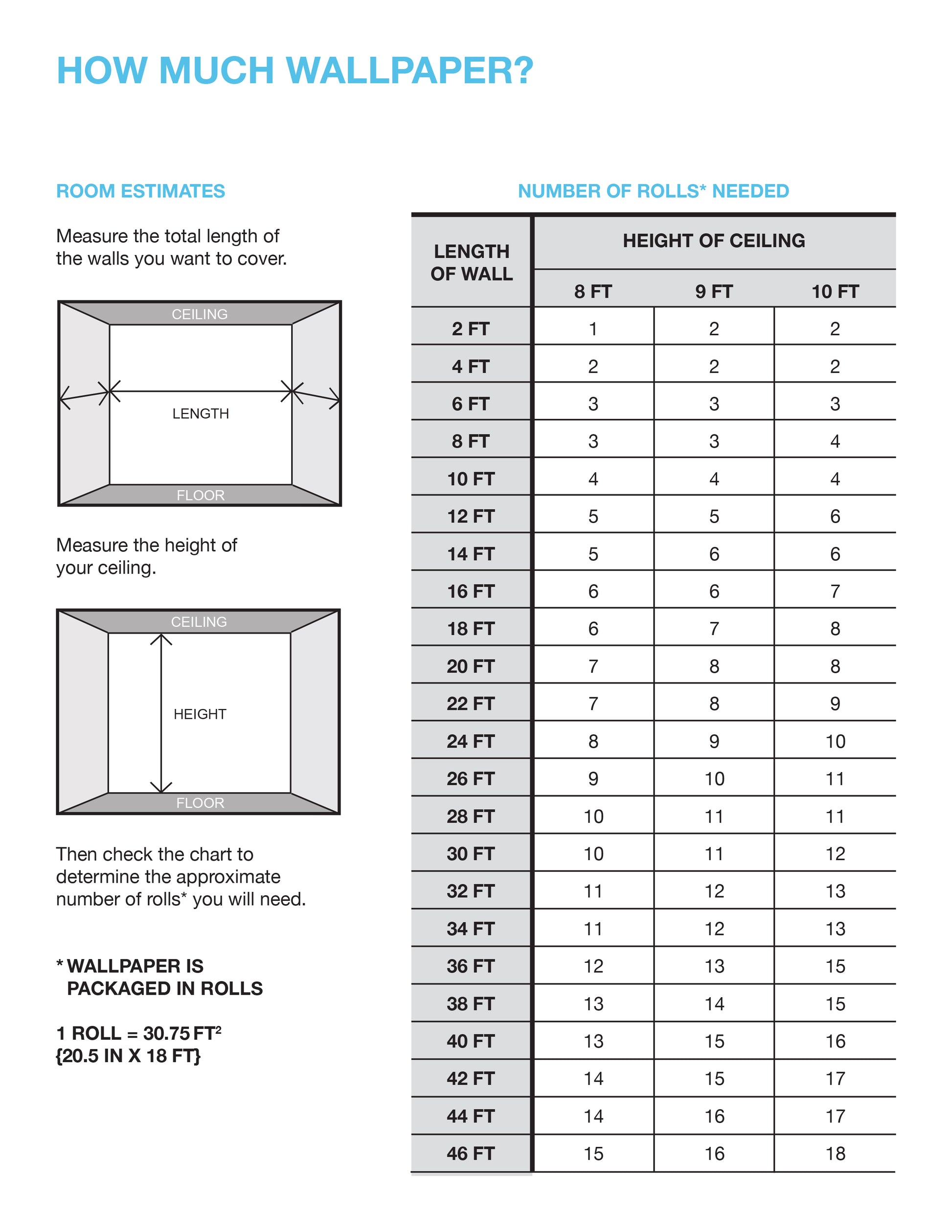 How Much Wallpaper? infographic with diagrams and a chart showing rolls needed by wall length and ceiling height; 1 roll = 30.75 ft².