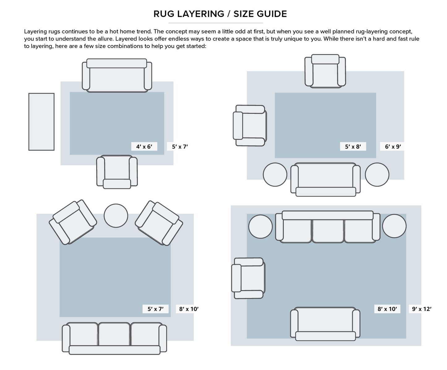 Rug layering guide: four living-room layouts with blue area rugs under sofas and chairs; sizes 4x6, 5x7, 5x8, 6x9.